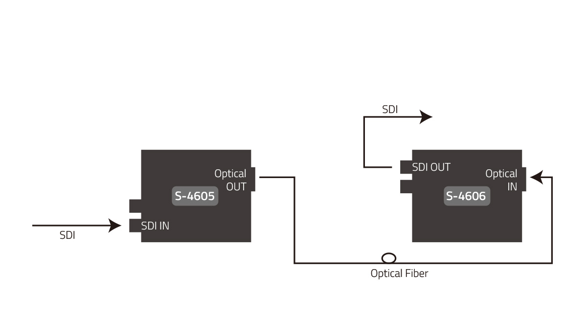 SWIT S-4606 | Konwerter Fiber na 3G-SDI