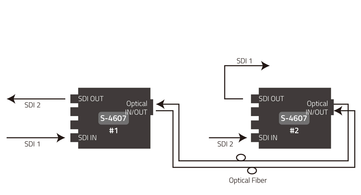 SWIT S-4607 | Dwukierunkowy konwerter SDI/optyczny